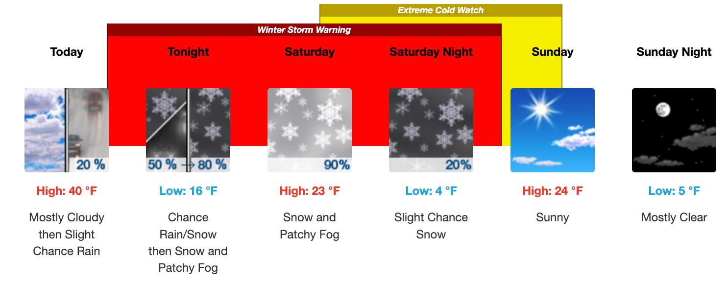 NWS screencap for my area of the mountains, showing a warmish day today with rain, but then dropping temperatures and snow (over ice?) tonight into tomorrow (possibly 3-7 inches total.)

Much colder temps tomorrow and then clearing on a very cold Sunday.

A colorful graphic, with the snow icon showing and red and yellow warnings for winter storm and cold.