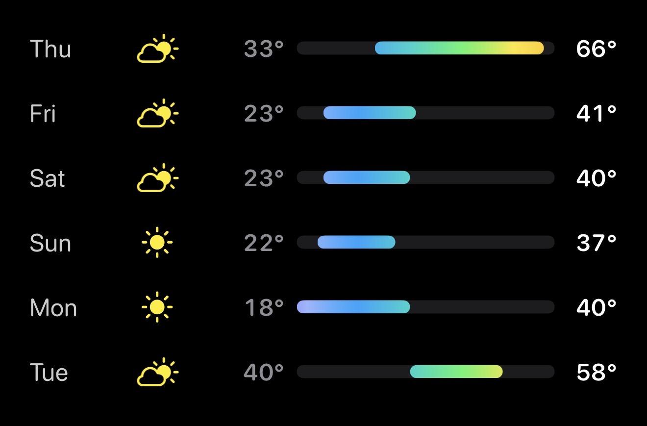 Cropped screenshot of weather app showing a high of 66 f on Thursday and a high of 41 Friday,  40 Sat, 37 Sunday and back up to 58 Tues