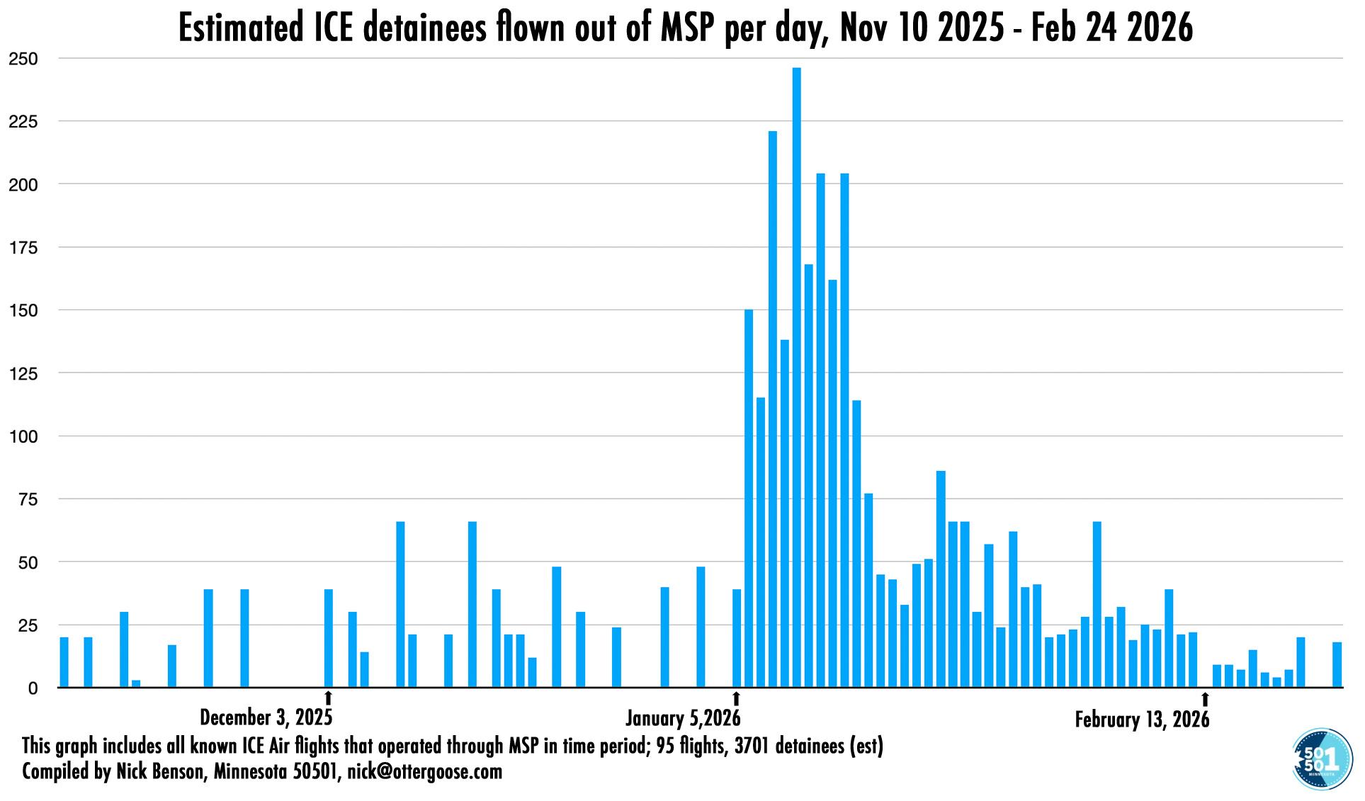 Graph showing estimated ICE deportees at MSP Nov 10 - Feb 20; sporadic activity of around 40 people per flight some days is shown before Jan 5, followed by a large crescendo to 250 people per day that lasts several days, before decreasing, with no flight on Feb 13, and a handful of people shown each day for the last few days.