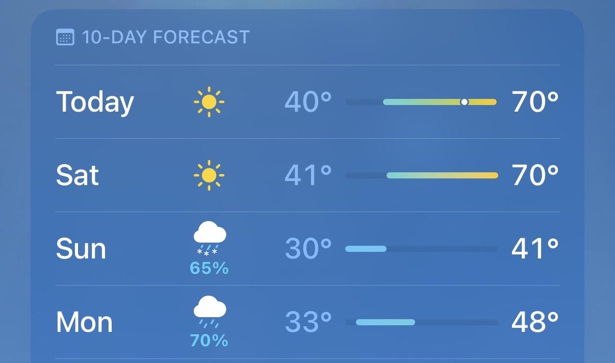 Weather forecast for the next four days. Warm and sunny today and tomorrow. Cold and snowy after that.