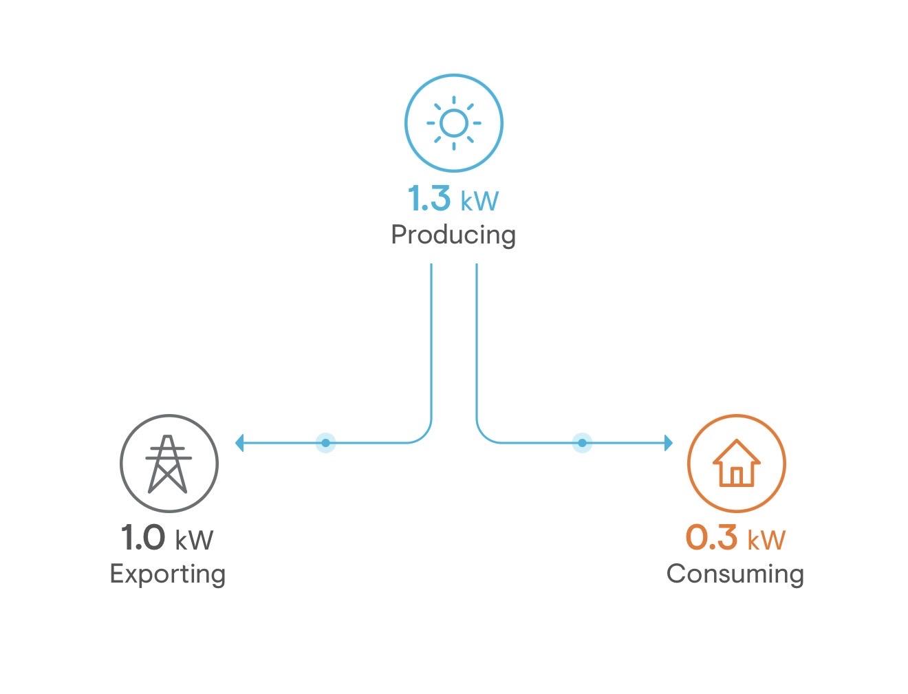 A very simple graphic illustrating that our solar array is producing 1.3 kW and 1 kW is going back to the grid with the rest being used by our home