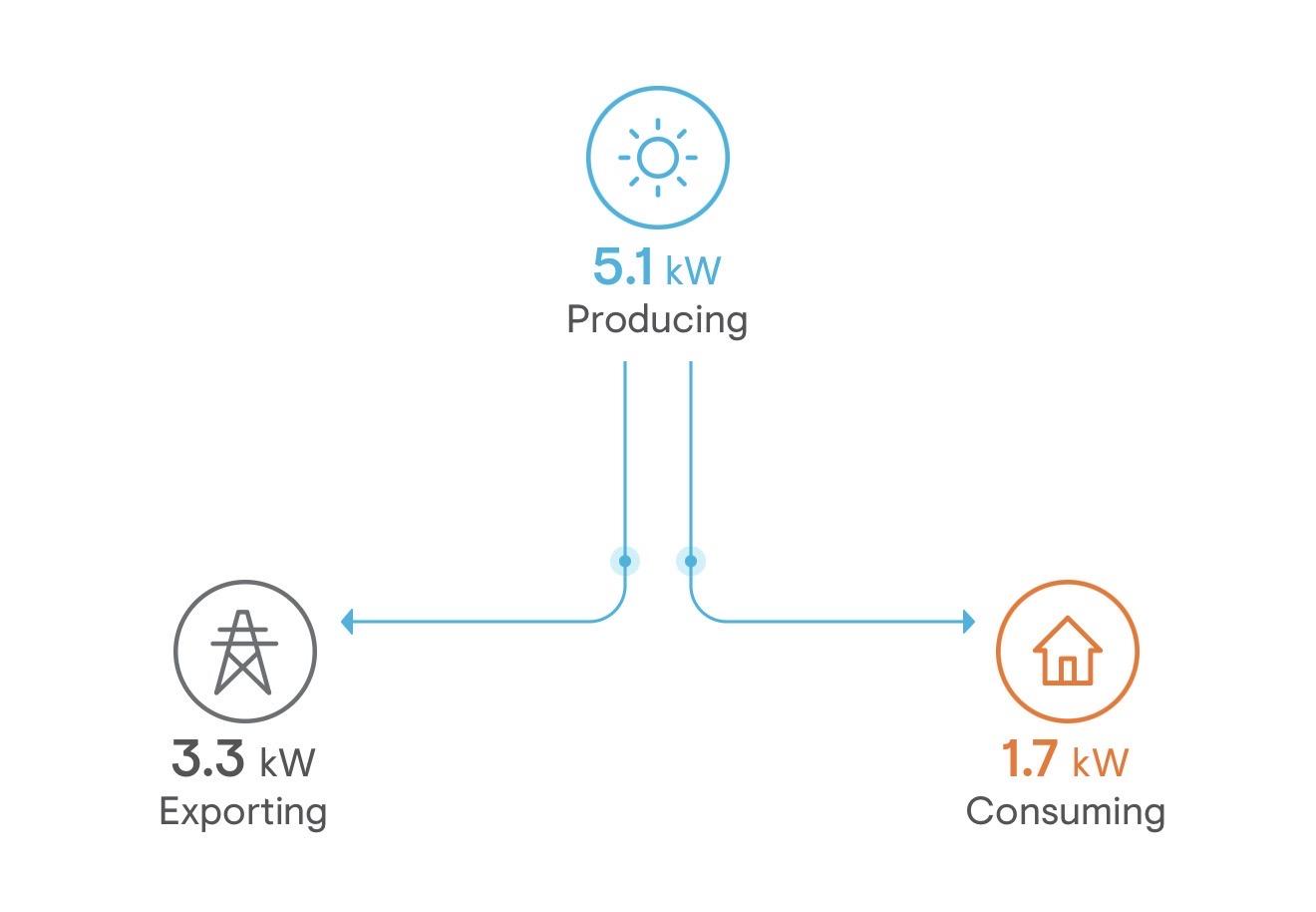 A very simple graphic shows that we are producing 5.1 kW exporting 3.3 kW and consuming 1.7 kW