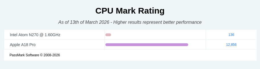 PassMark's CPU Mark benchmark compares the Intel Atom N270 in my old netbook to the Apple A18 Pro in a MacBook Neo. The benchmark scores:

Intel Atom N270: 136
Apple A18 Pro: 12,856