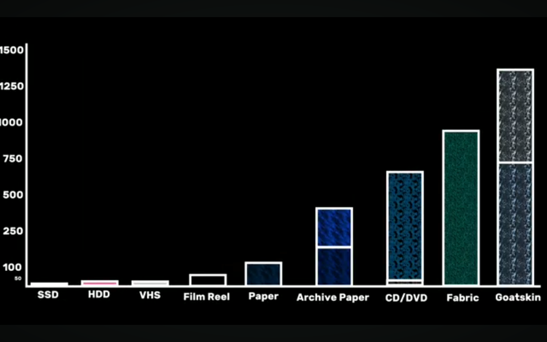 Screenshot from britmonkey video "how to make something last firever". A graph showing various formats and its lifetime.