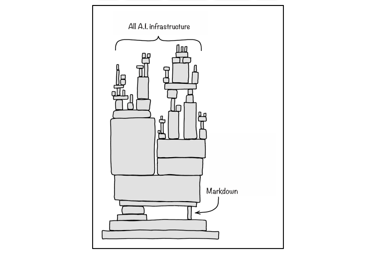 The much duplicated and XKCD cartoon modified for AI and Markdown.