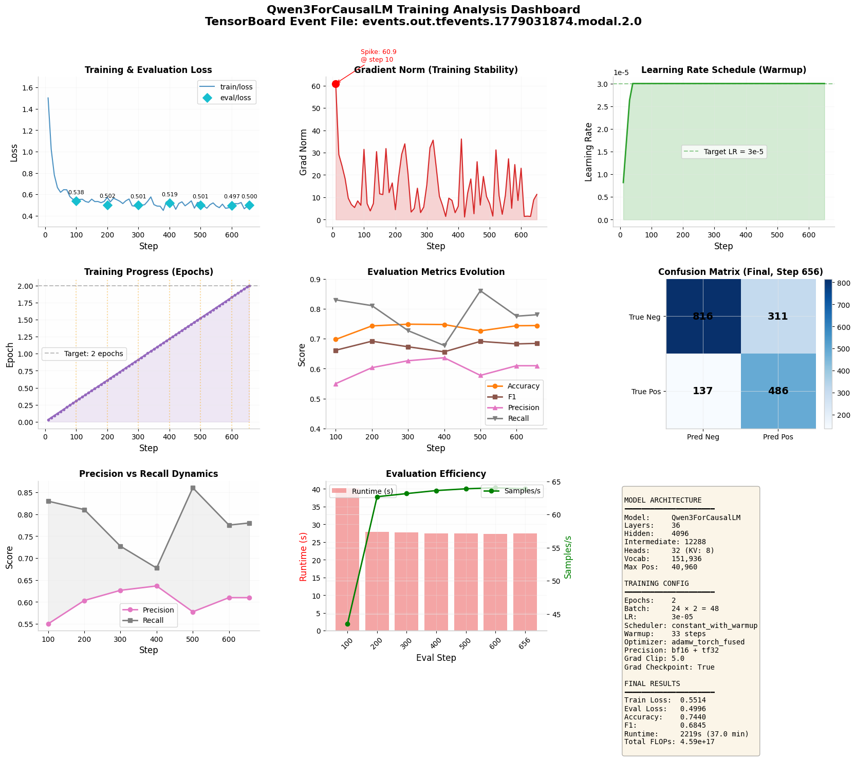 Training analysis dashboard for the Shrug model's 37-minute training run. Training loss drops sharply from ~1.5 to converge near 0.5, while eval loss holds steady around 0.5. Gradient norm spikes to 60.9 at step 10, then falls back and stabilizes. Final results: 74.4% accuracy, F1 of 0.6845, with the confusion matrix showing 816 true negatives and 486 true positives.